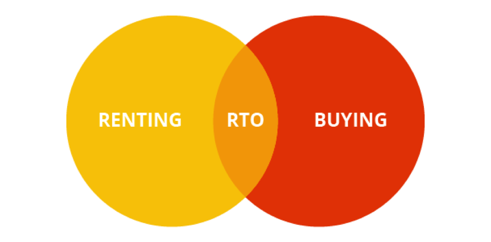 What is Rent to Own Venn Diagram