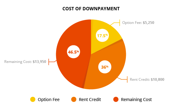 Cost of Downpayment Infographic