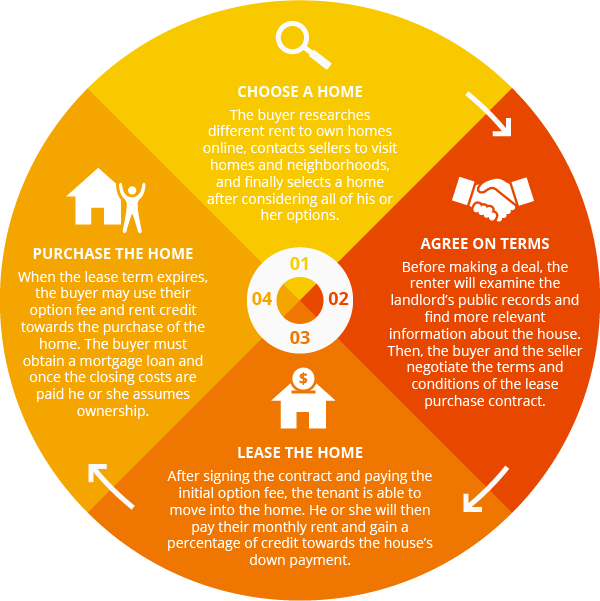 Rent to Own Process Infographic Element