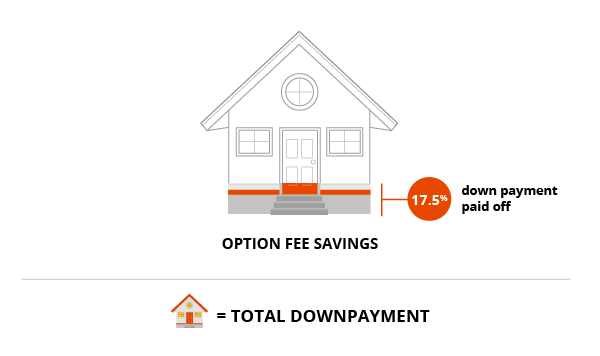 Rent to Own Option Fee Savings