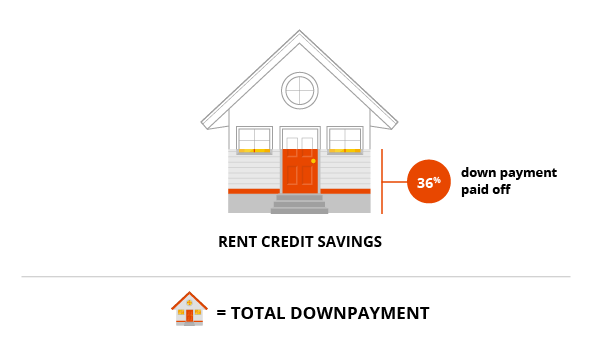 Rent Credit Savings House Infographic