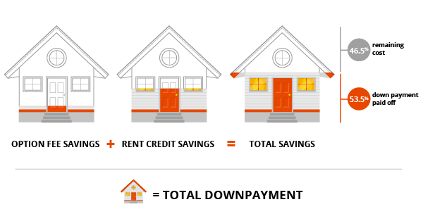 How Rent to Own Works: A Guide