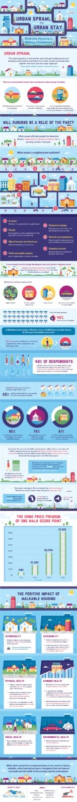 urban-sprawl-to-urban-stay-walkable-housing-is-making-a-comeback-copy