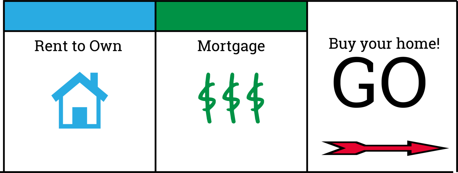 Rent to Own vs Mortgage A Monopoly Explanation