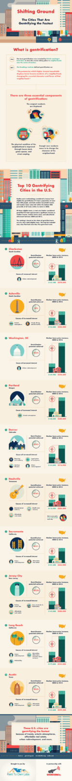 The Cities That Are Gentrifying the Fastest