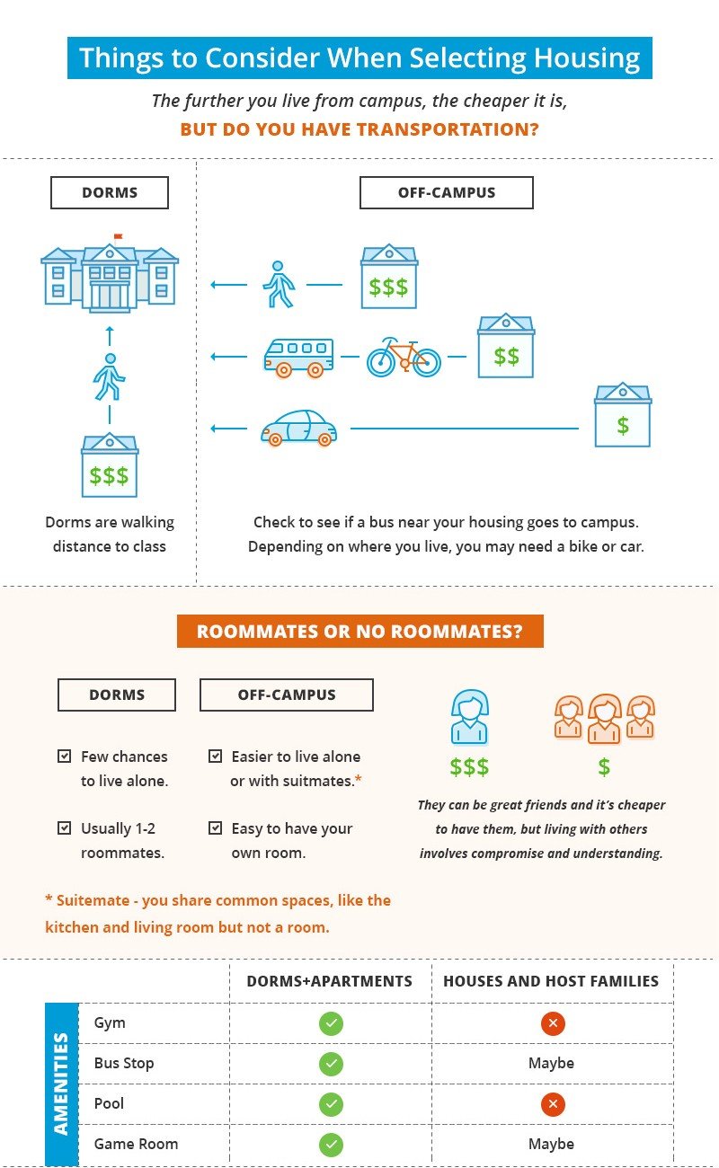 This graphic demonstrates what you should consider when selecting international housing.